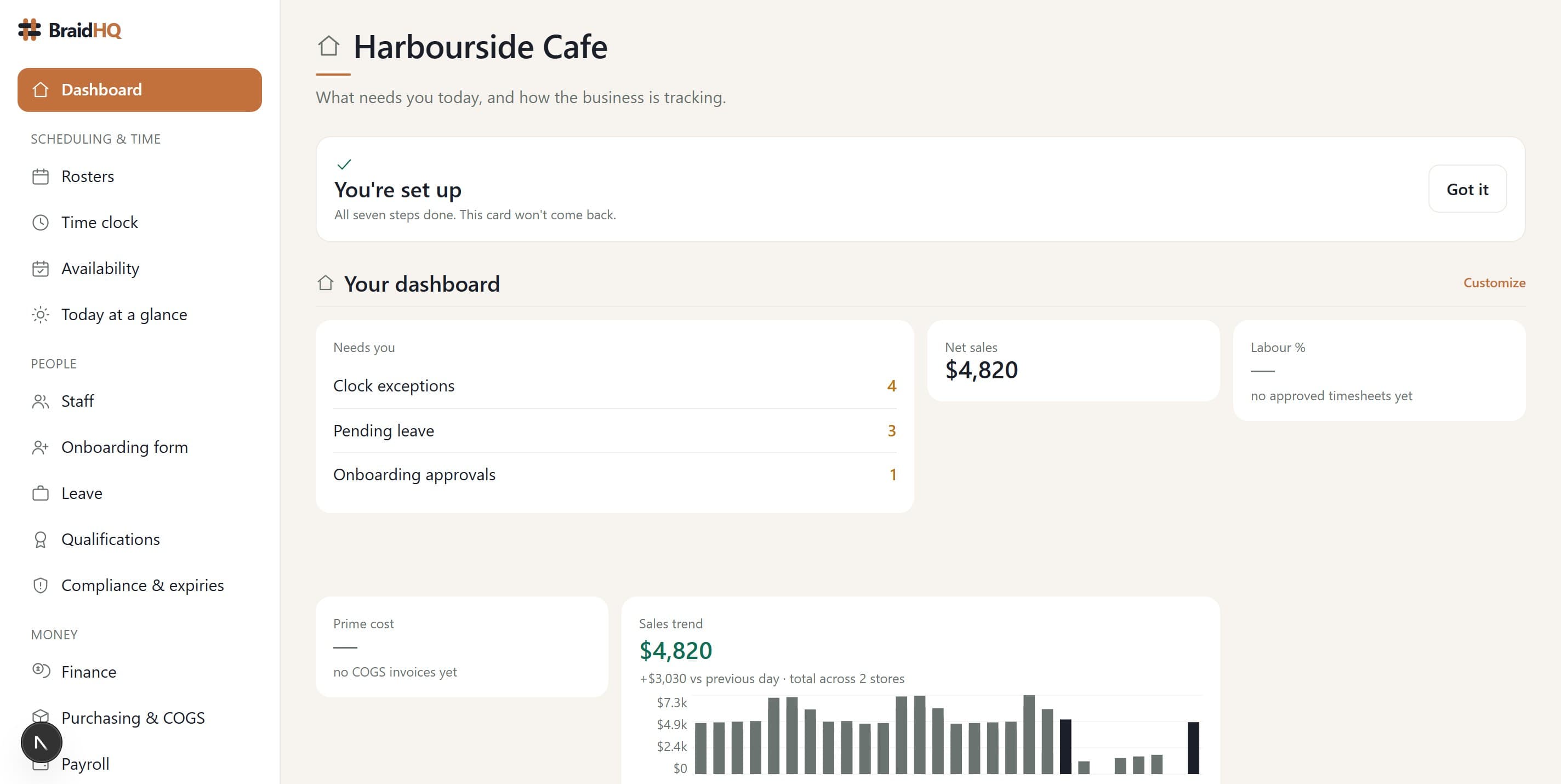 The BraidHQ operator dashboard — sales trend and forecast-vs-actual charts over demo data.