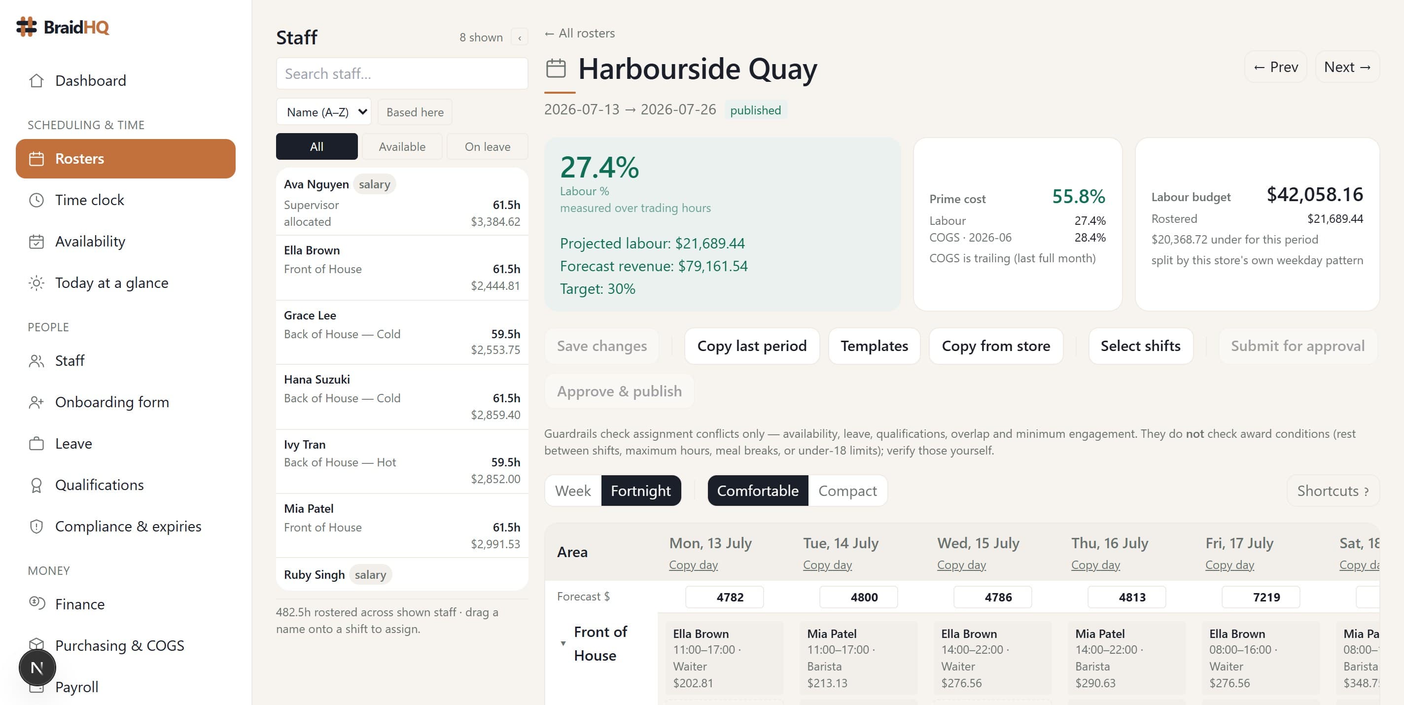 The roster builder — a fortnight grid with the live labour-% meter and this period's labour budget.
