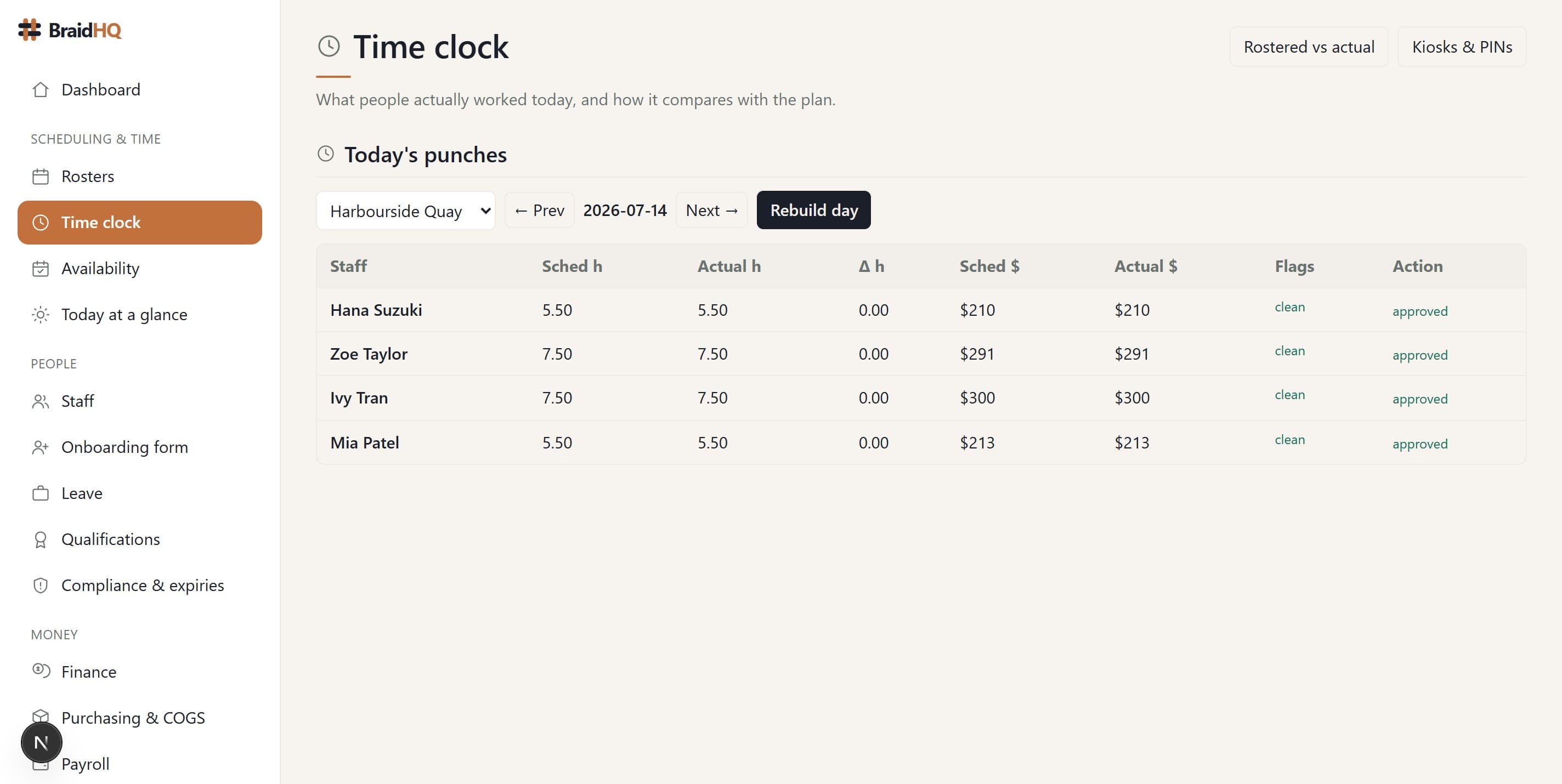 The time clock — a day of punches with scheduled versus actual hours and cost, each row clean and approved.